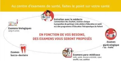 Et si vous faisiez le point sur votre santé ?